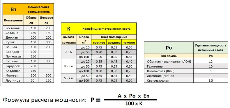 Скопируйте на память картинку для метода расчета мощности освещения