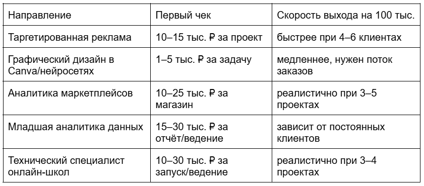 Примечание: указанные суммы и сроки выхода на доход — средние показатели на основе статистики фриланс-площадок (FL.ru, Kwork, Upwork), обзоров тарифов специалистов по таргету, дизайну и аналитике маркетплейсов, а также публикаций сервисов Qugo и Profi.ru по российскому фрилансу и заработкам в декрете. Реальный доход зависит от опыта, региона, ниши и уровня занятости.
