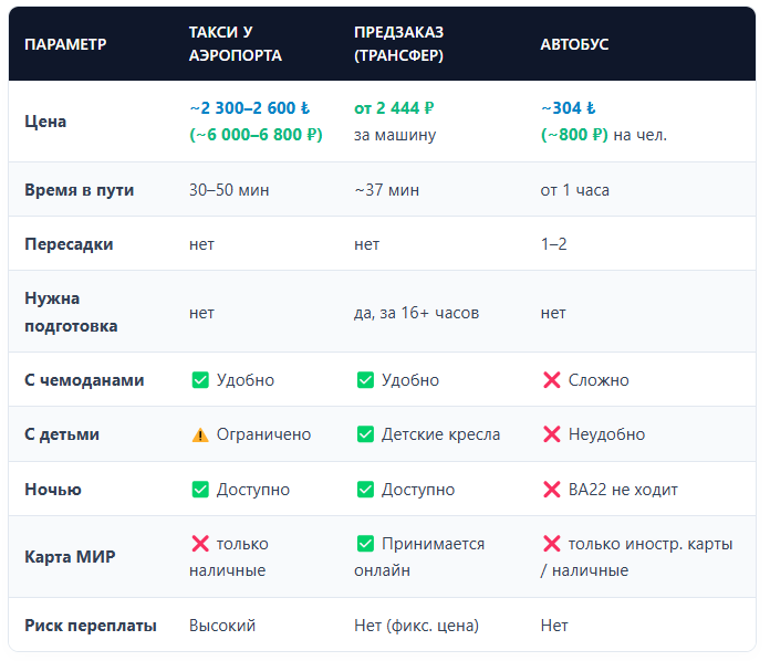 Сравнительный анализ способов добраться