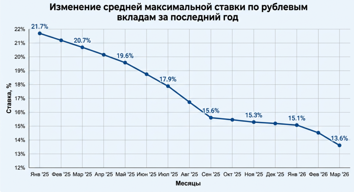Динамика изменения ставок по вкладам