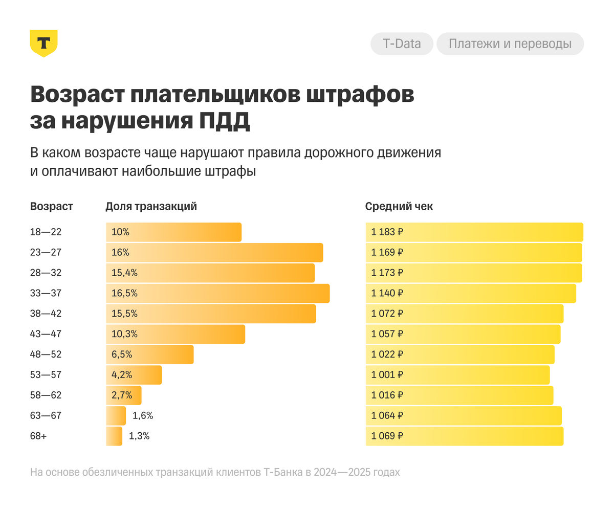 Кто чаще платит штрафы ГИБДД и у кого самый высокий средний чек