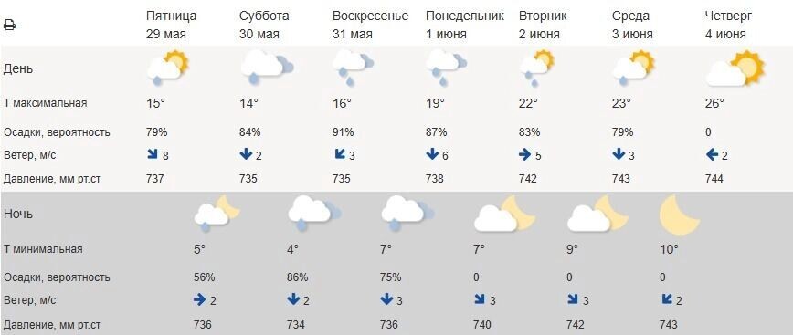    Прогноз погоды в Белгороде на неделю   Гидрометцентр России