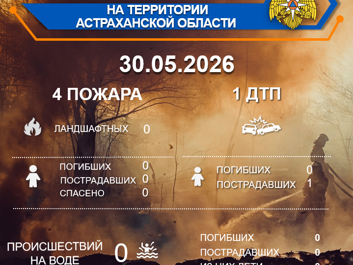 Оперативная обстановка на территории Астраханской области по состоянию на 00:00 30.05.2026