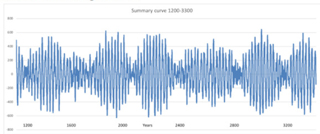 Сводная кривая за 1200–3200 годы