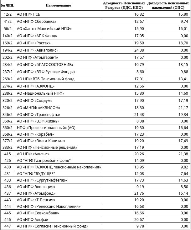 Доходность НПФ за 2025 год