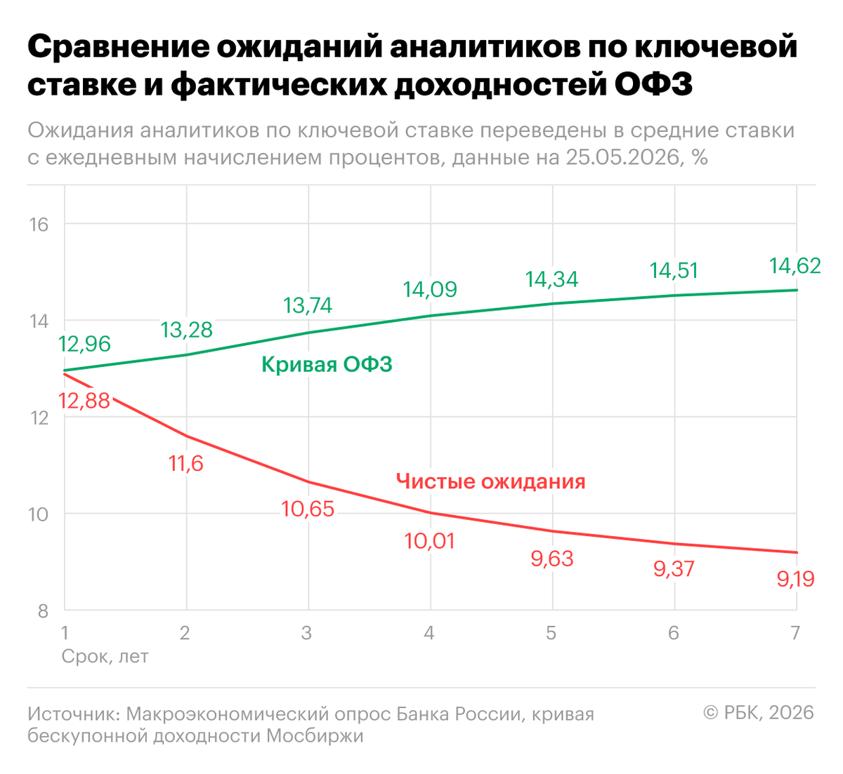 Сравнение ожиданий аналитиков по ключевой ставке и фактических доходностей ОФЗ