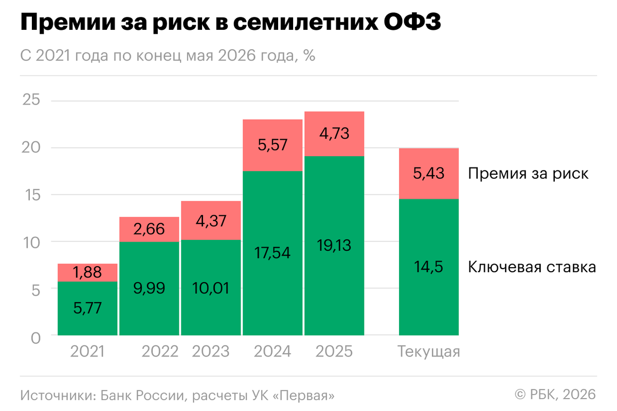 Премии за риск в семилетних ОФЗ