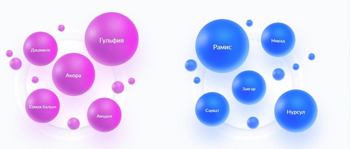    Редкие имена детей в Башкирии   https://zags.nalog.gov.ru/analytics/names