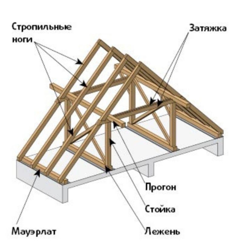 Схема крыши