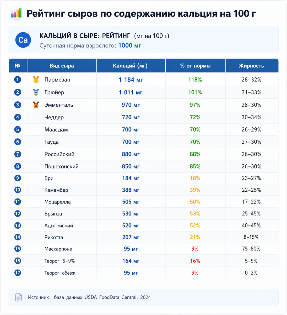 Таблица содержания кальция в сыре