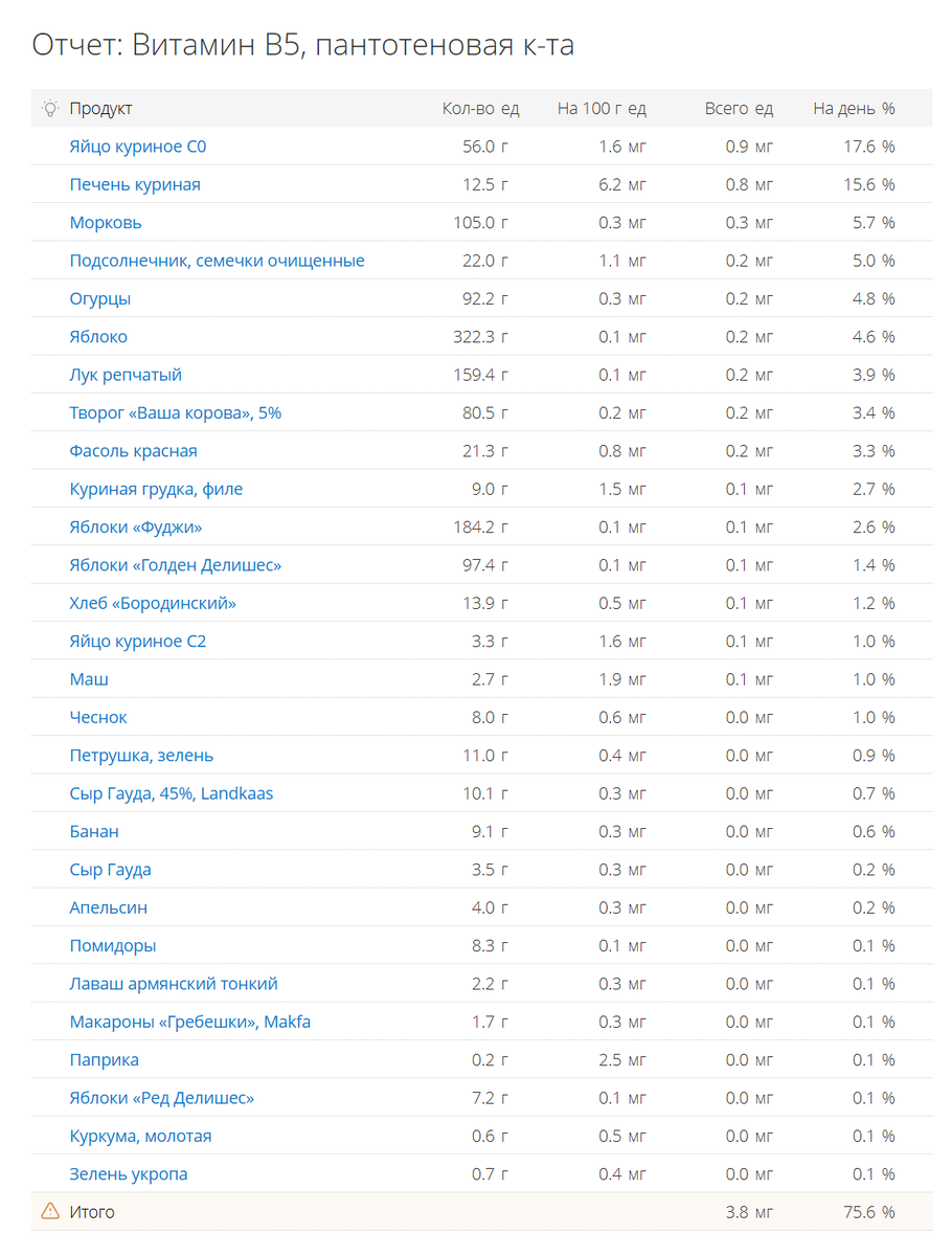 Витамина B5 нехватает, закрыто 75,6% потребности.