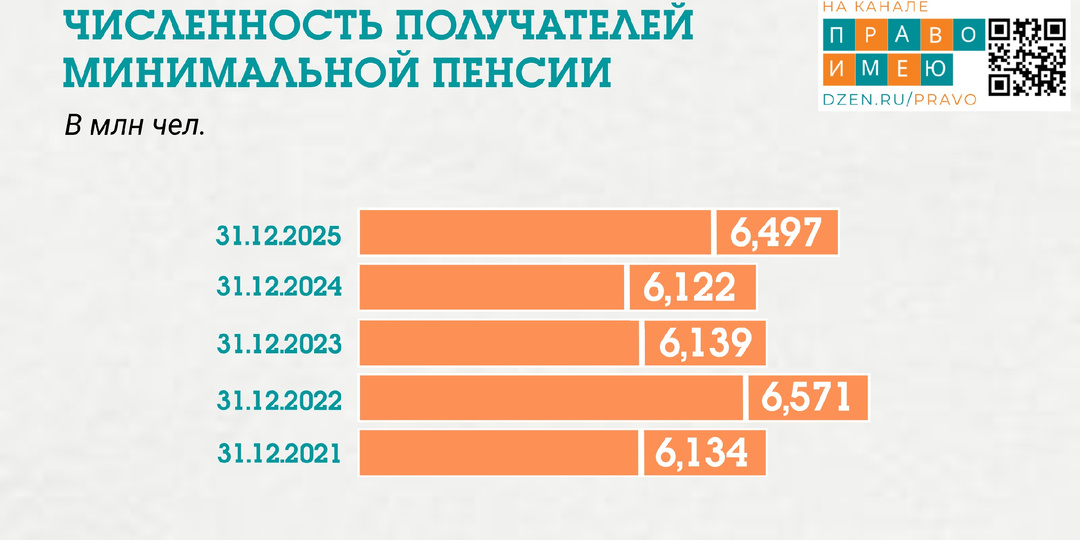 Минимальную пенсию получает каждый шестой пенсионер
