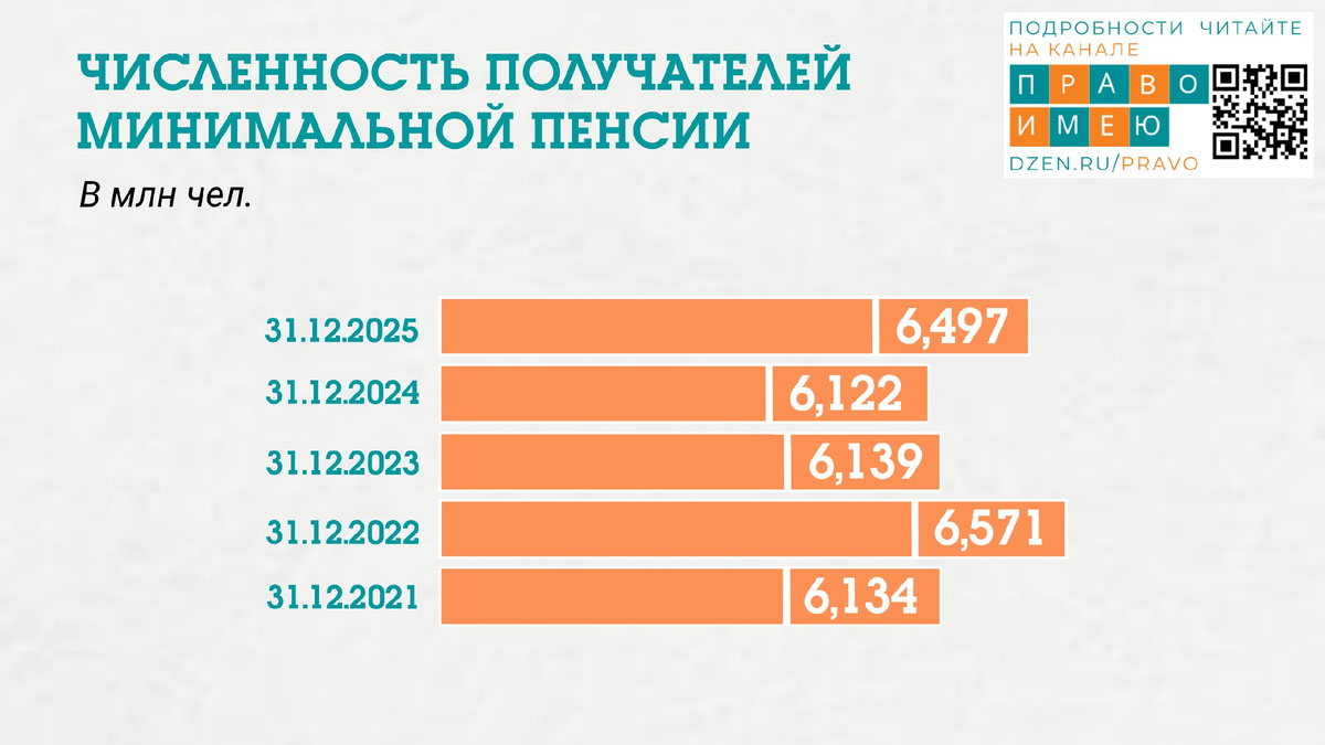 Количество пенсионеров, получающих минимальную пенсию, многие годы не опускается ниже шести миллионов человек.