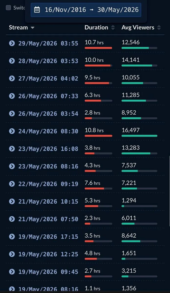 Статистика Solo с Twitch Tracker. Источник: Telegram   📷