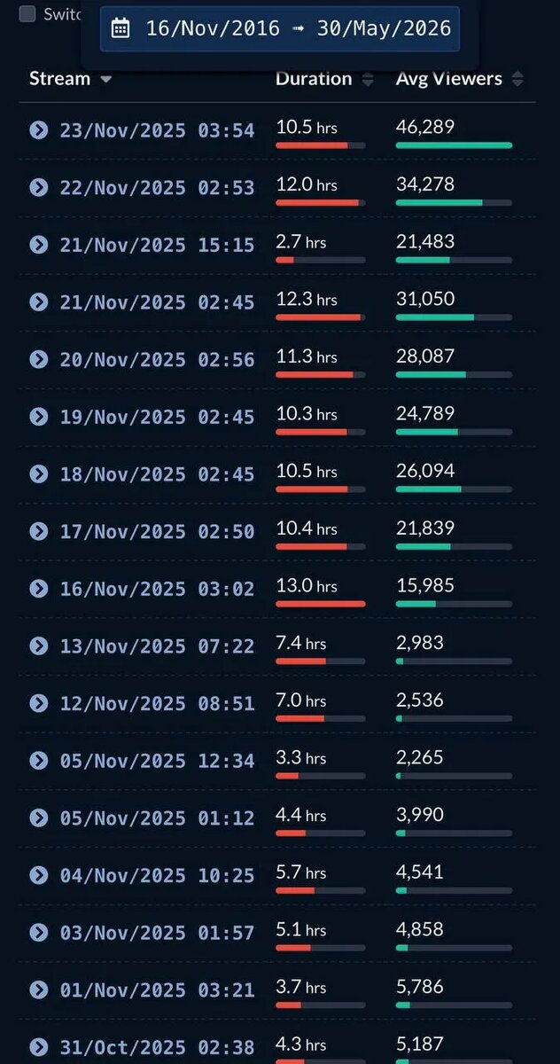 Статистика RAMZES666 с Twitch Tracker. Источник: Telegram   📷