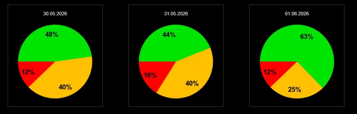    Вероятность появления бури - 16%