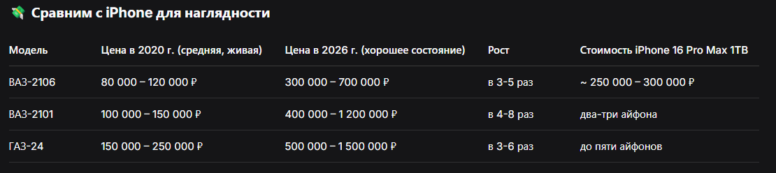 Цифры впечатляют. Даже если просто купить «сырую», но комплектную «шестёрку» за 150 тысяч, вложить 100 в кузовню и покраску — через пару лет можно продать за 400+. Маржинальность выше, чем у вклада в банке.