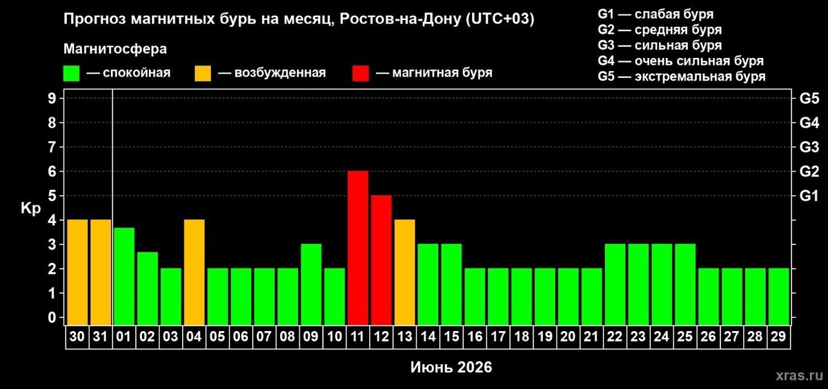    Когда Ростовскую область накроют магнитные бури?   Лаборатория солнечной астрономии ИКИ и ИСЗФ РАН / сайт Лаборатории солнечной астрономии ИКИ и ИСЗФ РАН