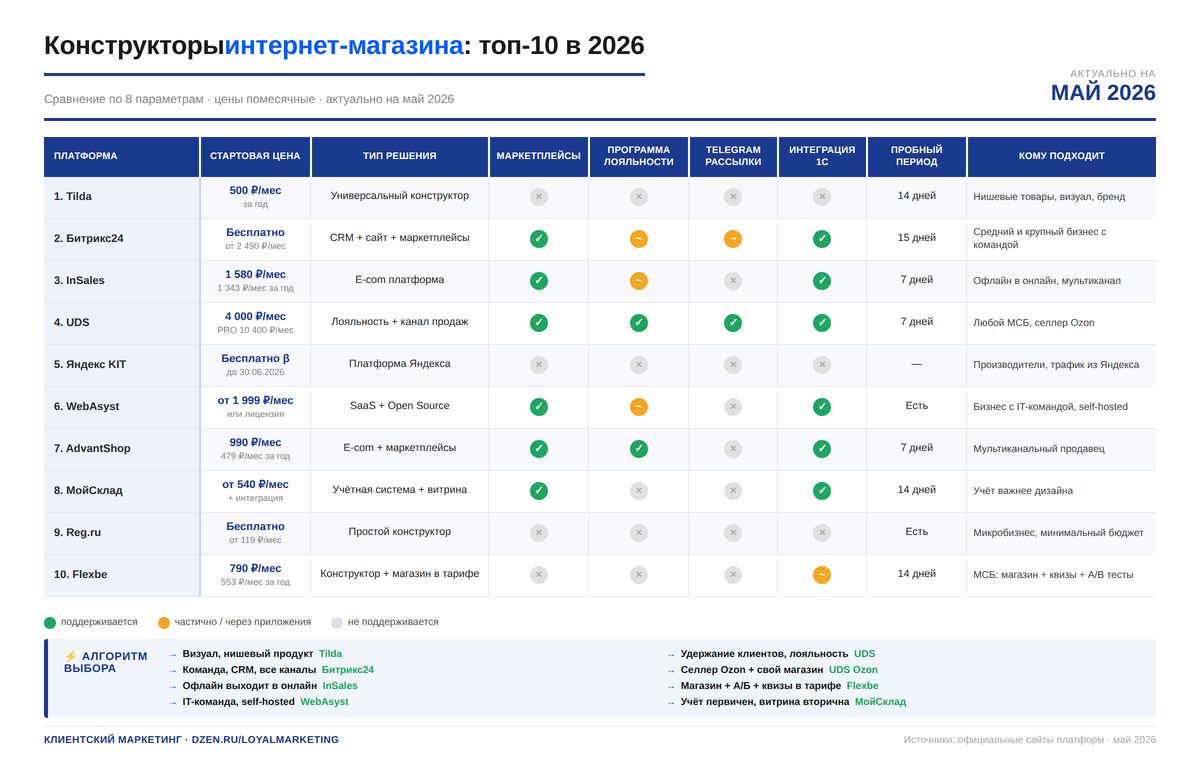 Сравнение 10 конструкторов интернет-магазина в 2026 году по стартовой цене, поддержке маркетплейсов, программе лояльности, интеграции с 1С и специализации платформы. Цены указаны для помесячной оплаты, актуальны на май 2026. Источники: официальные сайты платформ (tilda.cc, bitrix24.ru, insales.ru, uds-bonus.ru, kit.yandex.ru, webasyst.ru, advantshop.net, moysklad.ru, reg.ru, flexbe.ru), май 2026.