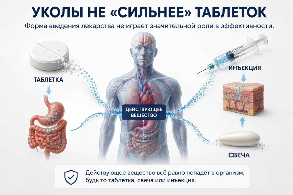 Миф второй: «уколы сильнее таблеток»