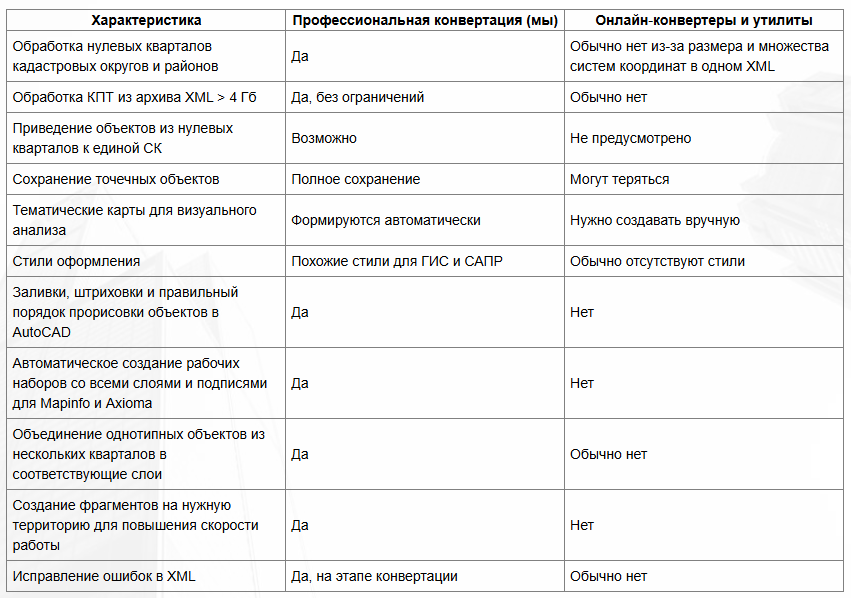Сравнение вариантов конвертирования КПТ из ХМЛ в форматы Автокад и Мапинфо