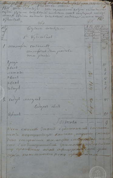 Страничка ревизской сказки 1811 года. Фото из открытых источников.
