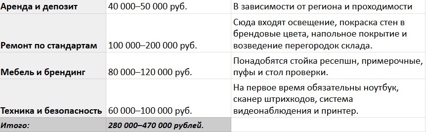 Когда окупится пункт выдачи Ozon по франшизе?