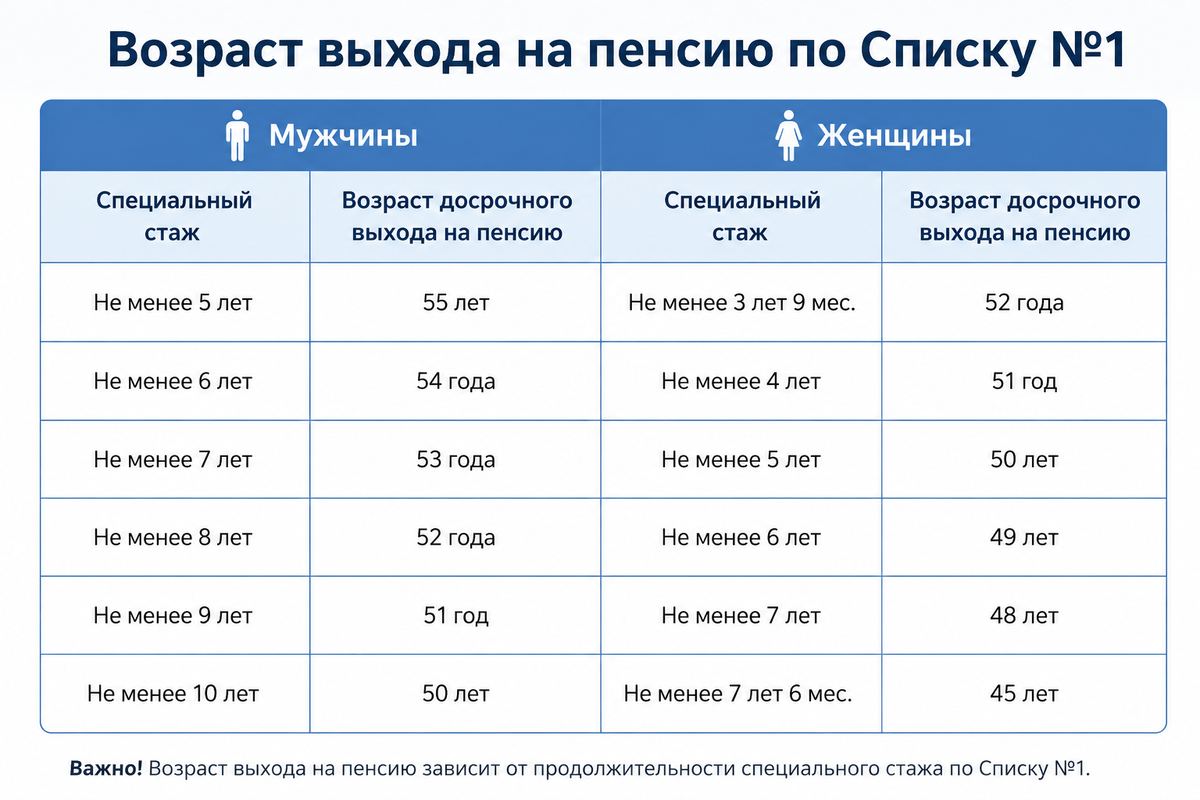 Возраст выхода на пенсию по Списку 1