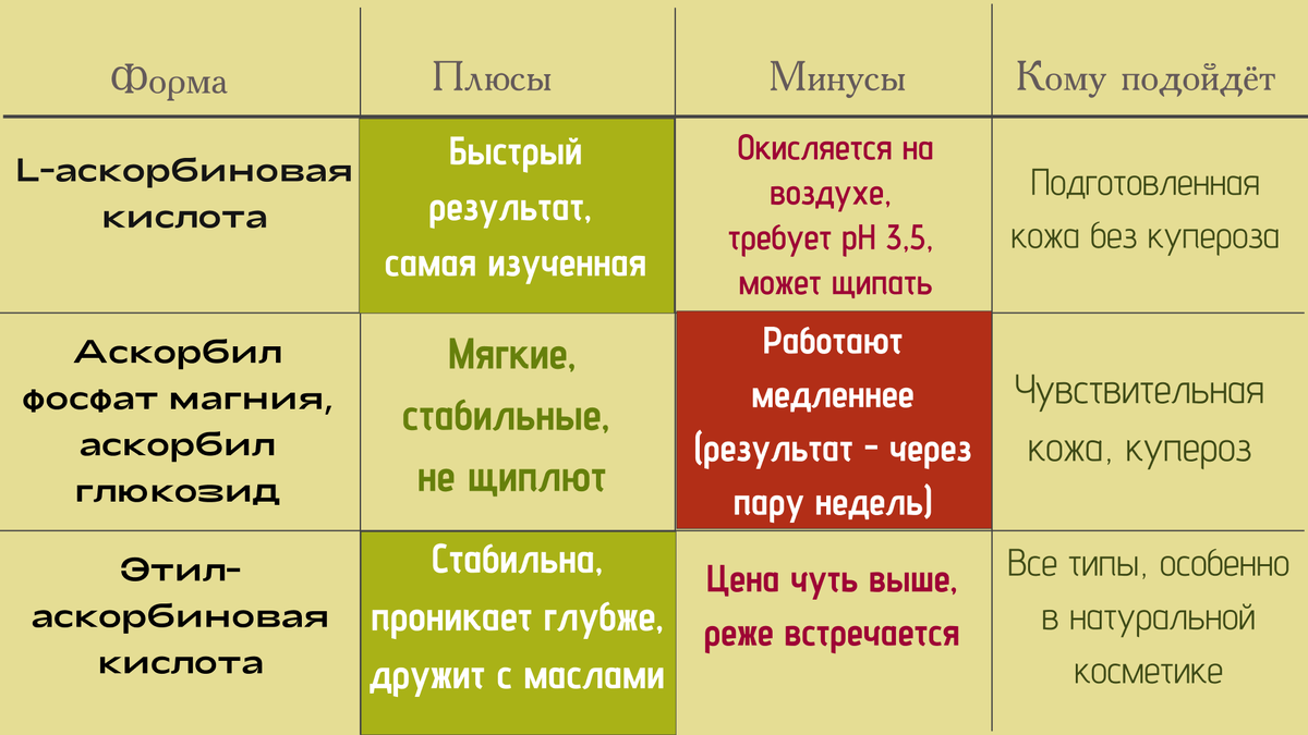 Витамин С для кожи