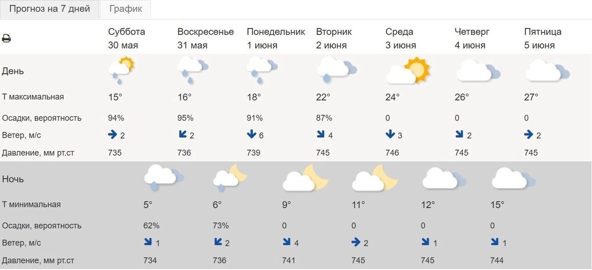    Прогноз погоды в Белгороде на 31 мая   Гидрометцентр РФ
