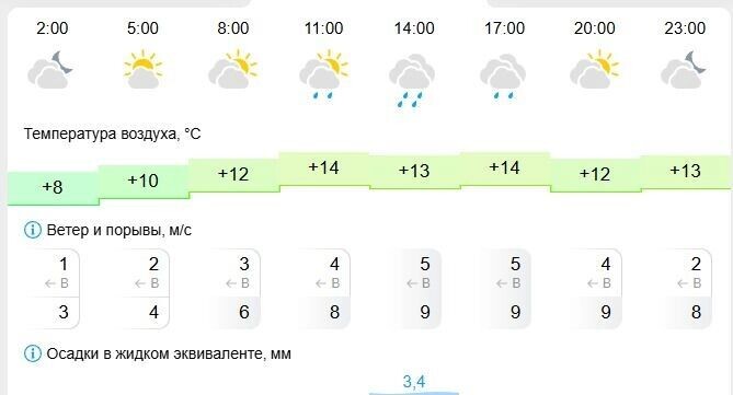   Gismeteo