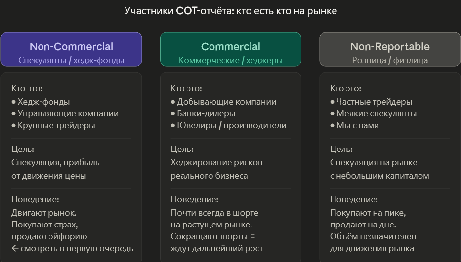Эта таблица - 3 категории участников COT (Commercial, Non-Commercial, Non-Reportable)