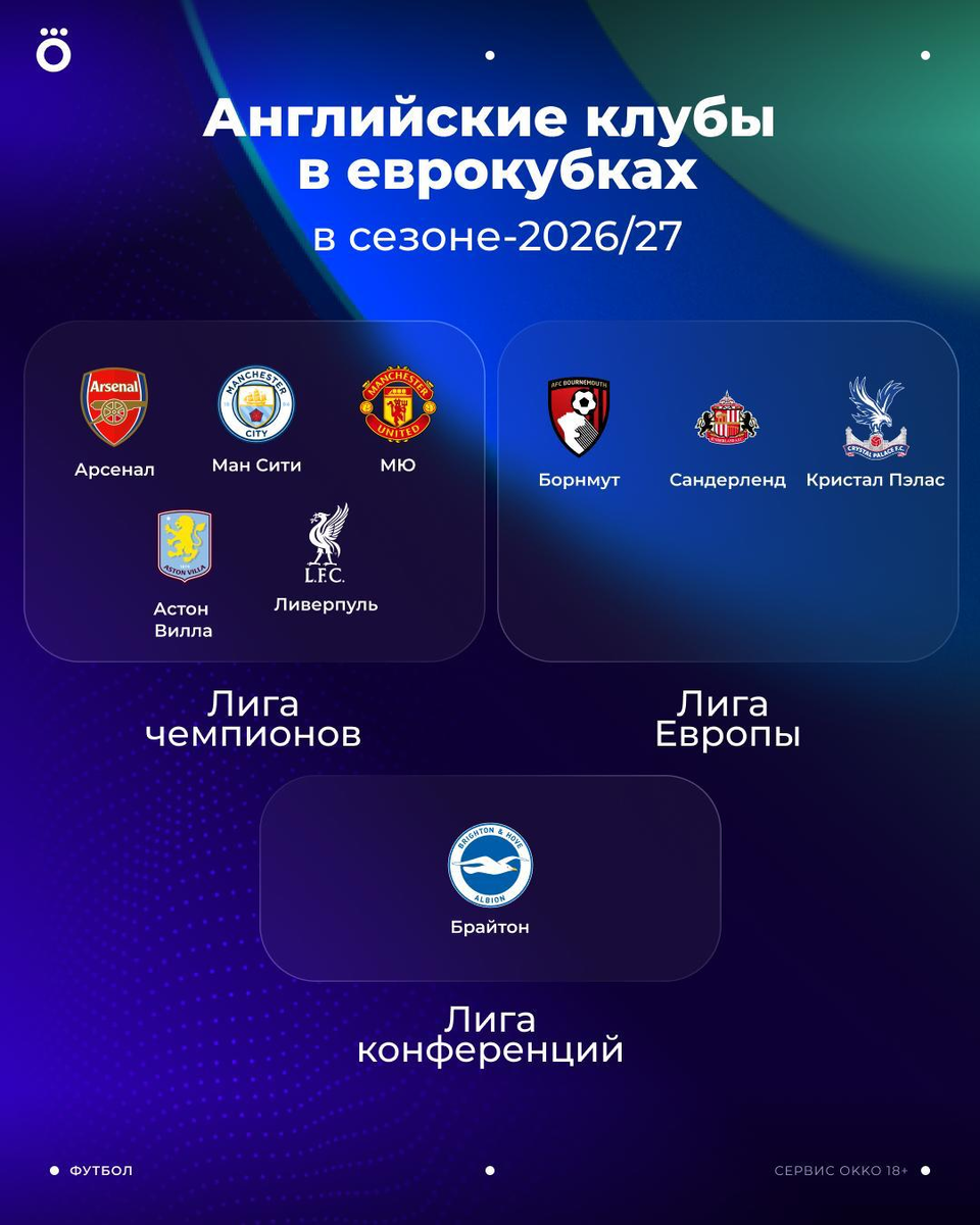 Представительство Англии в Еврокубках 2026/27. Ничего не слипнется?!)...