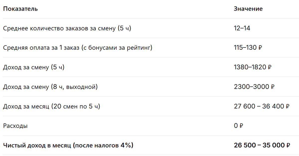 Поработал курьером в Иркутске пешком, на велосипеде и на авто