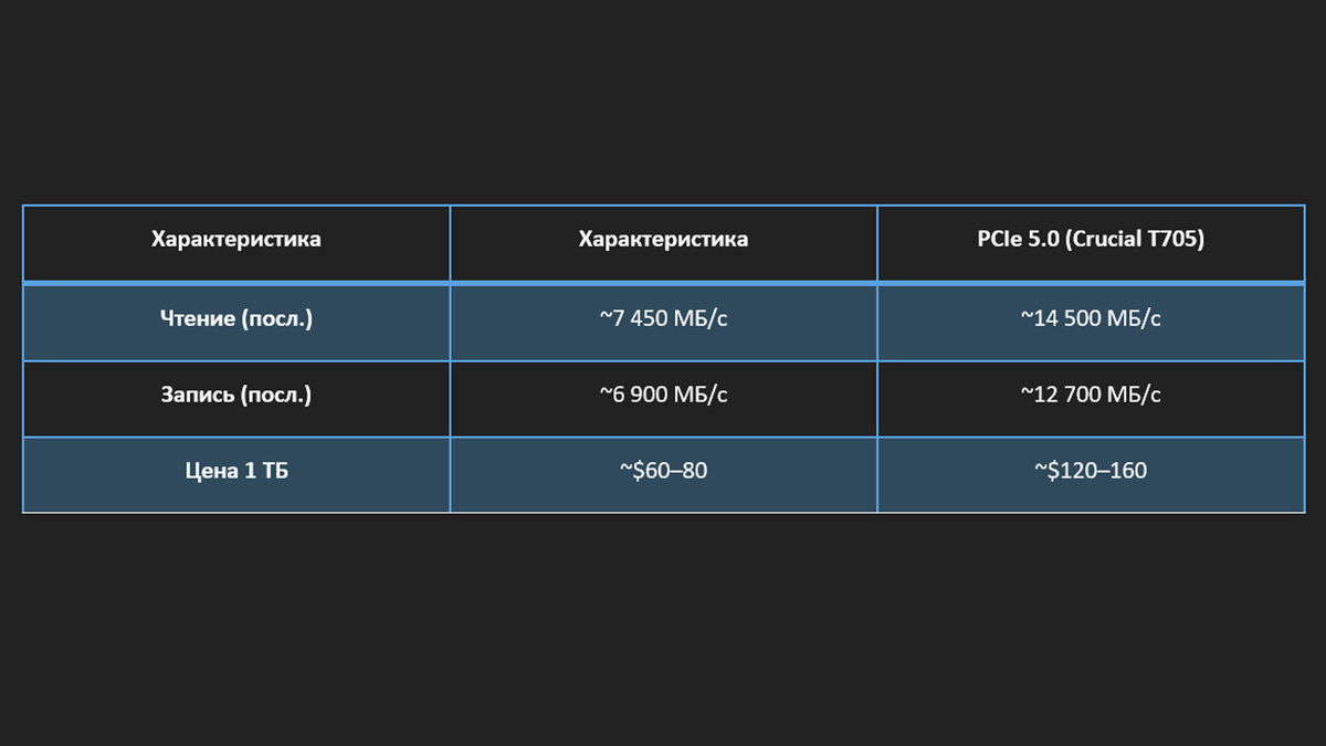 Samsung 990 Pro против Crucial T705.