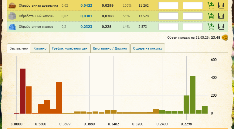 Рыночные цены. Наценка на древесину — 95% выше номинала.