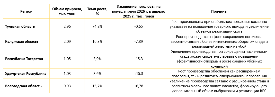 Источник: Росстат, аналитика АгроИнсайт