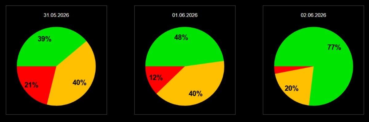    Вероятность возникновения бури - 12%