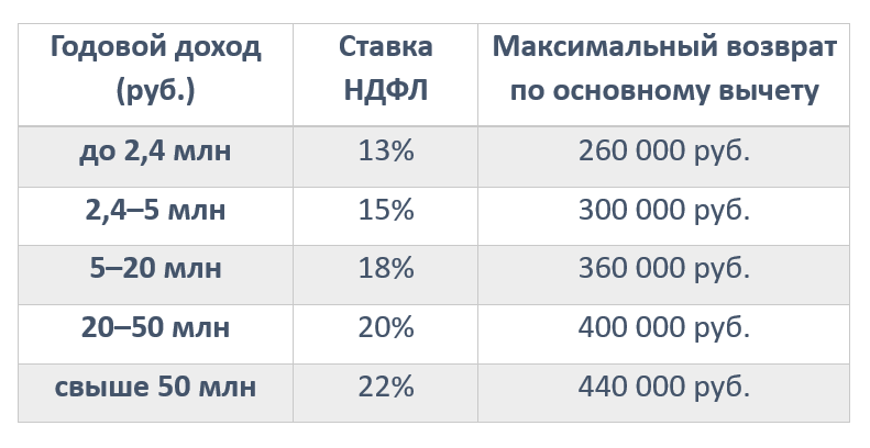 Таблица Ставки налога и годового  дохода