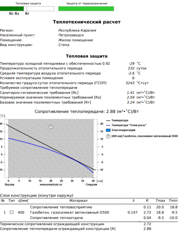 Риуснок 2 - Газобетон D500, толщиной 400 мм.