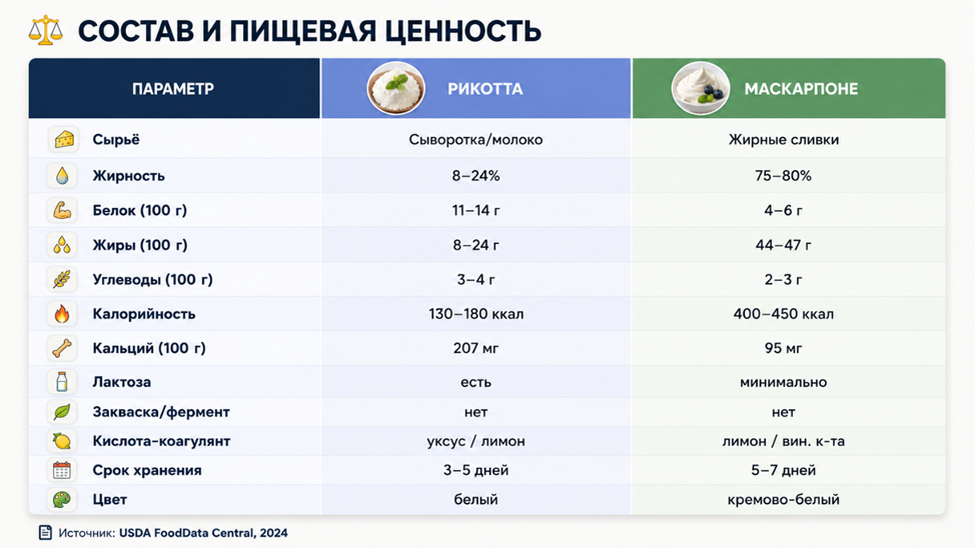 Разница рикотты и маскарпоне