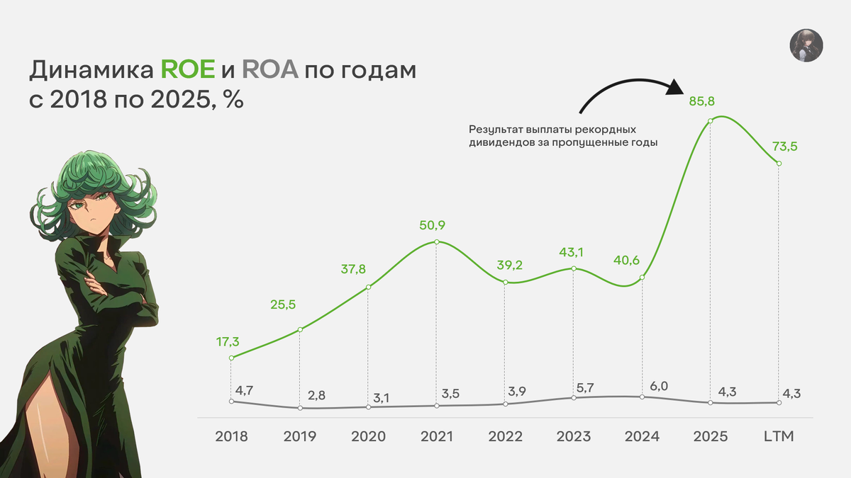 Рисунок 1.2 Рентабельность капитала и активов