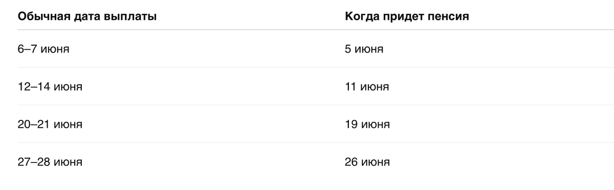 График выплаты пенсий в июне 2026 года