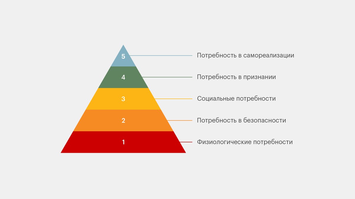 Потребности человека
