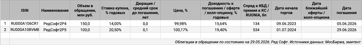 Облигации на МосБирже: Ред Софт.