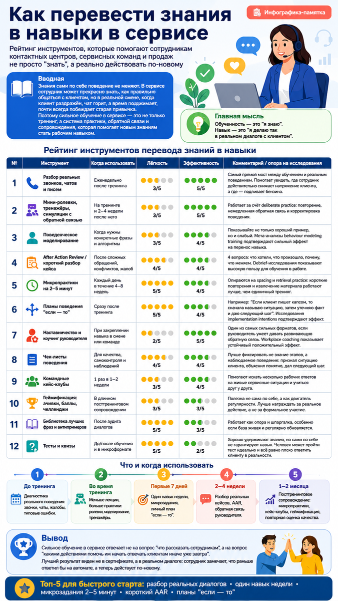 Инструменты постренинга