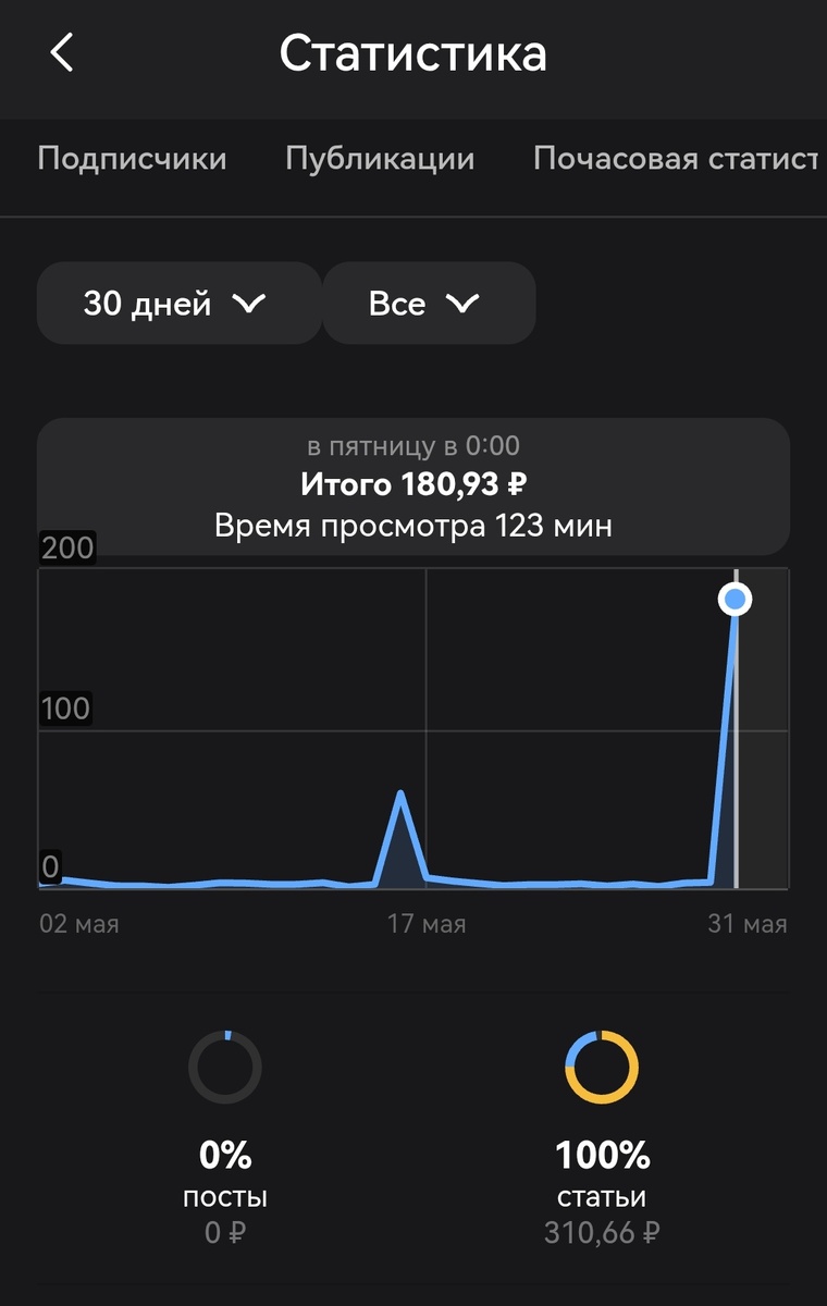Смотрите, сколько в пятницу денежек от дзен пришло! Просто чудо какое-то! По статистике видно, что до этого доходы нулевые практически. Ещё один пик - зто Юлия как раз впервые стеллы поставила. 