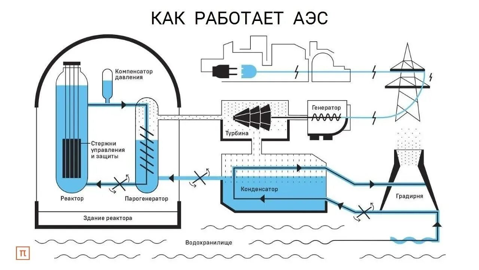 Схема работы АЭС. Источник: postnauka.org