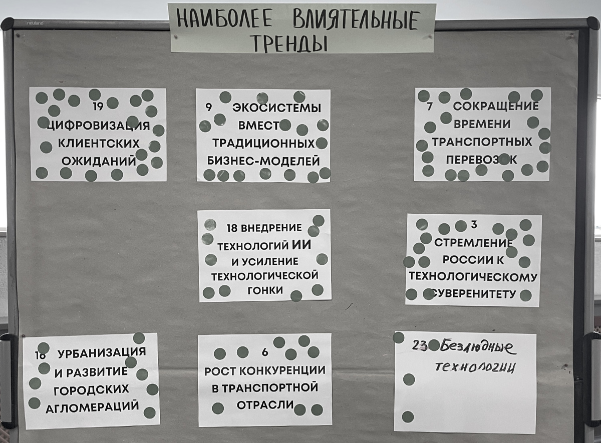 Выбор наиболее влиятельных трендов методом голосования
