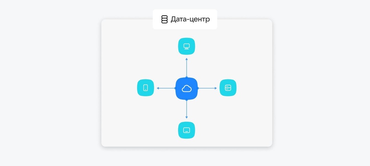 Как работает SaaS: программа живёт в дата-центре поставщика, а сотрудники подключаются с любого устройства